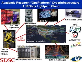 Academic Research “OptIPlatform” Cyberinfrastructure:
A 10Gbps Lightpath Cloud
National LambdaRail
Campus
Optical
Switch
Data Repositories & Clusters
HPC
HD/4k Video Images
HD/4k Video Cams
End User
OptIPortal
10G
Lightpath
HD/4k Telepresence
Instruments
 