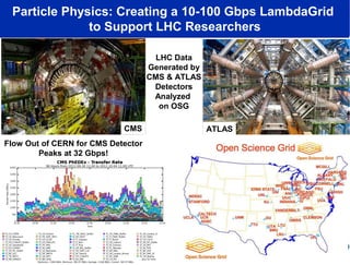 Particle Physics: Creating a 10-100 Gbps LambdaGrid
to Support LHC Researchers
ATLASCMS
LHC Data
Generated by
CMS & ATLAS
Detectors
Analyzed
on OSG
Flow Out of CERN for CMS Detector
Peaks at 32 Gbps!
 