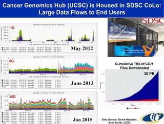 Cancer Genomics Hub (UCSC) is Housed in SDSC CoLo:
Large Data Flows to End Users
1G
8G
15G
Cumulative TBs of CGH
Files Downloaded
Data Source: David Haussler,
Brad Smith, UCSC
30 PB
 