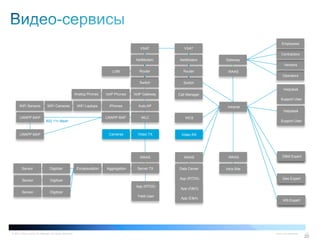 © 2011 Cisco and/or its affiliates. All rights reserved. Cisco Confidential 20
2020
Switch
VSAT
Switch
VSAT
Video TXCameras
VoIP GatewayVoIP Phones
WAAS WAAS
WLCLWAPP RAP
Auto AP
NetModem
Router
NetModem
RouterLOM
LWAPP MAP
802.11n Mesh
LWAPP MAP
Analog Phones
iPhonesWiFi LaptopsWiFi CamerasWiFi Sensors
Server TXAggregationDigitizerSensor Encapsulation Data Center
Operators
App (RTDS)
App (RTDS)
App (G&G)
App (E&A)
DigitizerSensor
DigitizerSensor
Intra-Site
Helpdesk
Intranet
Video RX
Call Manager
WAAS
Gateway
Helpdesk
Vendors
Field User
Contractors
WCS
WAAS
Employees
Expert User
Expert User
Expert User
Support User
Support User
Expert User
Expert User
Expert User
D&M Expert
Geo Expert
WS Expert
 