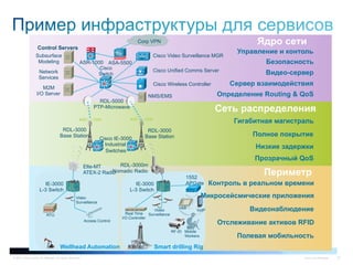 © 2011 Cisco and/or its affiliates. All rights reserved. Cisco Confidential 22
Периметр
Сеть распределения
Ядро сети
Wellhead Automation Smart drilling Rig
Полевая мобильность
Микросейсмические приложения
Отслеживание активов RFID
Видеонаблюдение
Контроль в реальном времени
Прозрачный QoS
Низкие задержки
Гигабитная магистраль
Полное покрытие
IE-3000
L-3 Switch
RDL-3000m
Nomadic Radio
IE-3000
L-3 Switch
Elte-MT
ATEX-2 Radio
RDL-3000
Base Station
RDL-5000
PTP-Microwave
Control Servers
Cisco IE-3000
Industrial
Switches
Network
Services
Subsurface
Modeling
Видео-сервер
Сервер взаимодействия
Определение Routing & QoS
Управление и контоль
M2M
I/O Server
Corp VPN
ASR-1000 ASA-5500
Cisco
Switch
Безопасность
RDL-3000
Base Station
1552
APGate
way
RF-ID Mobile
Workers
VoIPVideo
Surveillance
HMI
RTU Real Time
I/O Controller
Video
Surveillance
Access Control
NMS/EMS
Cisco Video Surveillance MGR
Cisco Unified Comms Server
Cisco Wireless Controller
 