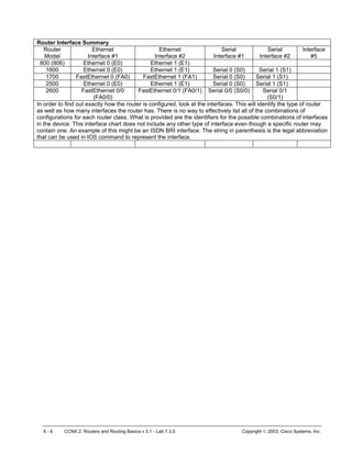 Router Interface Summary
Router
Model
Ethernet
Interface #1
Ethernet
Interface #2
Serial
Interface #1
Serial
Interface #2
Interface
#5
800 (806) Ethernet 0 (E0) Ethernet 1 (E1)
1600 Ethernet 0 (E0) Ethernet 1 (E1) Serial 0 (S0) Serial 1 (S1)
1700 FastEthernet 0 (FA0) FastEthernet 1 (FA1) Serial 0 (S0) Serial 1 (S1)
2500 Ethernet 0 (E0) Ethernet 1 (E1) Serial 0 (S0) Serial 1 (S1)
2600 FastEthernet 0/0
(FA0/0)
FastEthernet 0/1 (FA0/1) Serial 0/0 (S0/0) Serial 0/1
(S0/1)
In order to find out exactly how the router is configured, look at the interfaces. This will identify the type of router
as well as how many interfaces the router has. There is no way to effectively list all of the combinations of
configurations for each router class. What is provided are the identifiers for the possible combinations of interfaces
in the device. This interface chart does not include any other type of interface even though a specific router may
contain one. An example of this might be an ISDN BRI interface. The string in parenthesis is the legal abbreviation
that can be used in IOS command to represent the interface.
6 - 6 CCNA 2: Routers and Routing Basics v 3.1 - Lab 7.3.5 Copyright  2003, Cisco Systems, Inc.
 