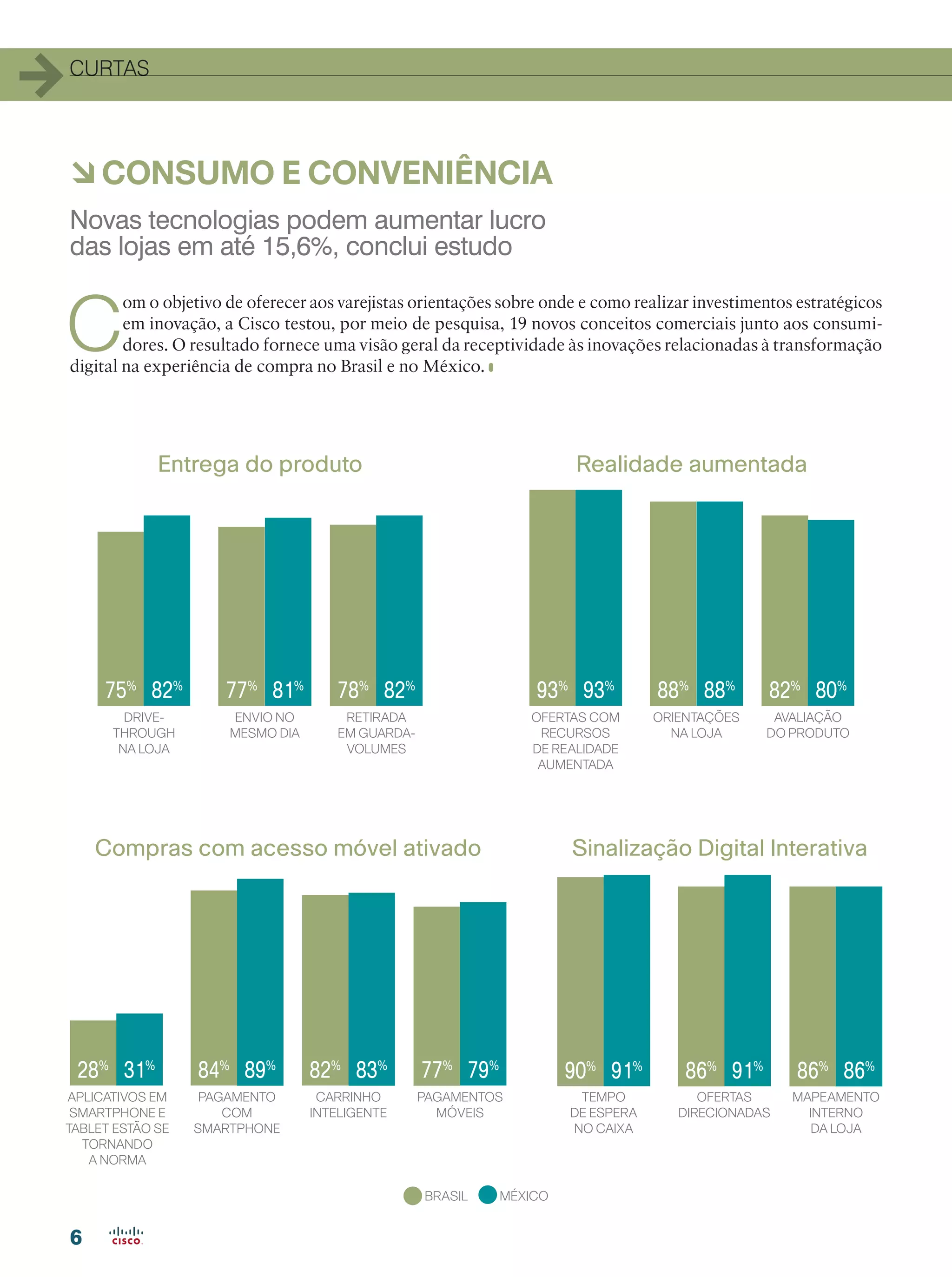 CURTAS
66
C
om o objetivo de oferecer aos varejistas orientações sobre onde e como realizar investimentos estratégicos
em inovação, a Cisco testou, por meio de pesquisa, 19 novos conceitos comerciais junto aos consumi-
dores. O resultado fornece uma visão geral da receptividade às inovações relacionadas à transformação
digital na experiência de compra no Brasil e no México.
àCONSUMO E CONVENIÊNCIA
Novas tecnologias podem aumentar lucro
das lojas em até 15,6%, conclui estudo
BRASIL MÉXICO
75%
77%
78%
82%
81%
82%
Entrega do produto
DRIVE-
THROUGH
NA LOJA
ENVIO NO
MESMO DIA
RETIRADA
EM GUARDA-
VOLUMES
93%
88%
82%
93%
88%
80%
Realidade aumentada
OFERTAS COM
RECURSOS
DE REALIDADE
AUMENTADA
ORIENTAÇÕES
NA LOJA
AVALIAÇÃO
DO PRODUTO
28%
84%
82%
77%
31%
89%
83%
79%
Compras com acesso móvel ativado
APLICATIVOS EM
SMARTPHONE E
TABLET ESTÃO SE
TORNANDO
A NORMA
PAGAMENTO
COM
SMARTPHONE
CARRINHO
INTELIGENTE
PAGAMENTOS
MÓVEIS
90%
86%
86%
91%
91%
86%
Sinalização Digital Interativa
TEMPO
DE ESPERA
NO CAIXA
OFERTAS
DIRECIONADAS
MAPEAMENTO
INTERNO
DA LOJA
 