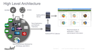 High Level Architecture
WWW
Netflow/IPFIX Collector
Netflow/IPFIX
Server
Send Application
and Network
Telemetry
Reports/analysis of
application + data +
user/endpoint information
New AnyConnect Module for
Windows and OS X
WORK
 