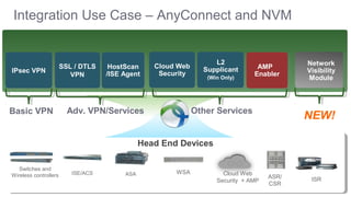 Integration Use Case – AnyConnect and NVM
SSL / DTLS
VPN
IPsec VPN
HostScan
/ISE Agent
Cloud Web
Security
L2
Supplicant
(Win Only)
Switches and
Wireless controllers ASA WSAISE/ACS Cloud Web
Security + AMP
Head End Devices
ASR/
CSR
ISR
Basic VPN Adv. VPN/Services Other Services
Network
Visibility
Module
AMP
Enabler
NEW!
 