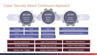 Cyber Security Attach Continuum Approach 
DURING 
Cyber Threat Defense 
Manage Security CPE 
Solution Implementation 
Security Assessment 
Strategic Planning 
Solution Plan / Design 
Managed Threat Defense 
Custom Threat Intelligence 
Services 
Security Optimization 
© 2013-2014 Cisco and/or its affiliates. All rights reserved. Cisco Confidential 10 Firewall 
NGFW 
NAC + Identity Services 
VPN 
UTM 
NGIPS 
Web Security 
Advanced Malware Protection 
Network Behavior Analysis 
Products 
Email Security 
BEFORE 
Discover 
Enforce 
Harden 
AFTER 
Scope 
Contain 
Remediate 
Detect 
Block 
Defend 
 