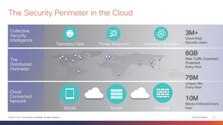 The Security Perimeter in the Cloud 
Collective 
Security 
Intelligence 
The 
Distributed 
Perimeter 
Cloud 
Connected 
Network 
Telemetry Data Threat Research Advanced Analytics 
Mobile Router Firewall 
3M+ 
Cloud Web 
Security Users 
6GB 
Web Traffic Examined, 
Protected 
Every Hour 
75M 
Unique Hits 
Every Hour 
10M 
Blocks Enforced Every 
Hour 
© 2013-2014 Cisco and/or its affiliates. All rights reserved. Cisco Confidential 12 
 