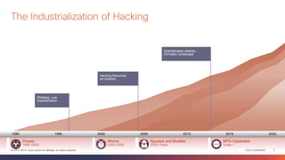 The Industrialization of Hacking 
Hacking Becomes 
an Industry 
Sophisticated Attacks, 
Complex Landscape 
Phishing, Low 
Sophistication 
1990 1995 2000 2005 2010 2015 2020 
Viruses 
1990–2000 
Worms 
2000–2005 
Spyware and Rootkits 
2005–Today 
APTs Cyberware 
Today + 
© 2013-2014 Cisco and/or its affiliates. All rights reserved. Cisco Confidential 3 
 