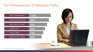 The Pervasiveness of Malicious Traffic 
High-Threat Malware 
Hijacked Infrastructure 
Sites without Content 
Suspect FTP 
Suspect VPN 
Inappropriate Content 
100% 
96% 
92% 
88% 
79% 
50% 
© 2013-2014 Cisco and/or its affiliates. All rights reserved. Cisco Confidential 5 
 