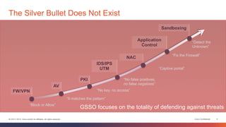 The Silver Bullet Does Not Exist 
Sandboxing 
Application 
Control 
“Detect the 
Unknown” 
“Fix the Firewall” 
“Captive portal” 
IDS/IPS 
UTM 
PKI 
“No key, no access” 
“It matches the pattern” 
NAC 
“No false positives, 
no false negatives” 
FW/VPN 
AV 
“Block or Allow” 
GSSO focuses on the totality of defending against threats 
© 2013-2014 Cisco and/or its affiliates. All rights reserved. Cisco Confidential 6 
 