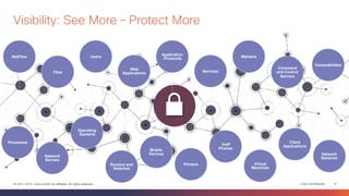Visibility: See More – Protect More 
Files 
Network 
Servers 
Users 
Operating 
Systems 
Web 
Applications 
Routers and 
Switches 
Application 
Protocols 
Mobile 
Devices 
Printers 
VoIP 
Phones 
Malware 
Virtual 
Machines 
Command 
and Control 
Servers 
Client 
Applications 
Services 
Vulnerabilities 
NetFlow 
Network 
Behavior 
Processes 
© 2013-2014 Cisco and/or its affiliates. All rights reserved. Cisco Confidential 8 
 