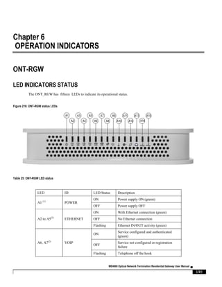 ME4600 Optical Network Termination Residential Gateway User Manual ▄
190
Chapter 6
OPERATION INDICATORS
ONT-RGW
LED INDICATORS STATUS
The ONT_RGW has fifteen LEDs to indicate its operational status.
Figure 216: ONT-RGW status LEDs
Table 25: ONT-RGW LED status
LED ID LED Status Description
A1 (1)
POWER
ON Power supply ON (green)
OFF Power supply OFF
A2 to A5(2)
ETHERNET
ON With Ethernet connection (green)
OFF No Ethernet connection
Flashing Ethernet IN/OUT activity (green)
A6, A7(2)
VOIP
ON
Service configured and authenticated
(green)
OFF
Service not configured or registration
failure
Flashing Telephone off the hook
A1
A2
A3
A4
A5
A6
A7
A8
A9
A10
A11
A12
A13
A14
A15
 