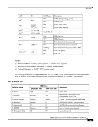 ONT-RGW ▀
ME4600 Optical Network Termination Residential Gateway User Manual ▄
191
LED ID LED Status Description
A8(2)
WPS
ON WPS active (blinking green)
OFF WPS inactive
A9(1) RADIO
SIGNAL
ON Radio signal active
OFF Radio signal inactive
A10(2)
GPON LINK
See Table 26
A11(2)
GPON AUTH
A12(2)
PPPoE
ON PPPoE active
OFF PPPoE inactive
A13 (3)
CATV (3)
ON Port administratively connected
OFF Port administratively disconnected
Flashing Port administratively connected to CATV
A14, A15(2)
USB
ON USB ON (green)
OFF USB OFF
NOTES:
(1) These status LEDS are always update (pressing ECO button is not required).
(2) To obtain these status LEDS information ECO button must be pressed.
(3) Optional; Dependent on the ONT-RGW specific model.
The following combination of GPON LINK (A10) and AUTH (A11) LEDS reflects the various states that the ONT-
RGW is in during the process of configuration and communication with the OLT (Optical Line Terminal).
Table 26: ONT-RGW states
ONT-RGW Status
LED Status
Description
GPON LINK (A10) GPON AUTH (A11)
1 - Initial OFF OFF Initial State
2 - Standby Flashing OFF
ONT-RGW is waiting for initial
configuration by the OLT
3 - Serial-Number Flashing Flashing The OLT is configuring the ONT-RGW
4 - Ranging Flashing ON ONT-RGW and OLT synchronization
5 - Operational ON ON ONT-RGW normal operational status
6 - POPUP Flashing OFF Loss of optical signal detected
7 - Emergency-Stop ON OFF Anomalous event
 