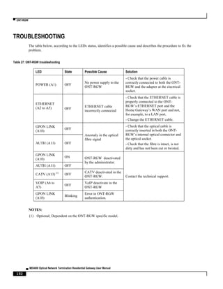 ▀ ONT-RGW
▄ ME4600 Optical Network Termination Residential Gateway User Manual
192
TROUBLESHOOTING
The table below, according to the LEDs status, identifies a possible cause and describes the procedure to fix the
problem.
Table 27: ONT-RGW troubleshooting
LED State Possible Cause Solution
POWER (A1) OFF
No power supply to the
ONT-RGW
- Check that the power cable is
correctly connected to both the ONT-
RGW and the adapter at the electrical
socket.
ETHERNET
(A2 to A5) OFF
ETHERNET cable
incorrectly connected
- Check that the ETHERNET cable is
properly connected to the ONT-
RGW’s ETHERNET port and the
Home Gateway’s WAN port and not,
for example, to a LAN port.
- Change the ETHERNET cable.
GPON LINK
(A10)
OFF
Anomaly in the optical
fibre signal
- Check that the optical cable is
correctly inserted in both the ONT-
RGW’s internal optical connector and
the optical socket.
- Check that the fibre is intact, is not
dirty and has not been cut or twisted.
AUTH (A11) OFF
GPON LINK
(A10)
ON ONT-RGW deactivated
by the administrator.
Contact the technical support.
AUTH (A11) OFF
CATV (A13) (1)
OFF
CATV deactivated in the
ONT-RGW.
VOIP (A6 to
A7)
OFF
VoIP deactivate in the
ONT-RGW
GPON LINK
(A10)
Blinking
Error in ONT-RGW
authentication.
NOTES:
(1) Optional; Dependent on the ONT-RGW specific model.
 