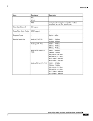 INTERFACES ▀
ME4600 Optical Network Termination Residential Gateway User Manual ▄
33
Items Compliance Description
WPA
WPA2
AES encryption/de-encryption coupled to TKIP (as
defined in 802.11-2007 and 802.1X)
Short Guard Interval SGI support -
Space-Time Block Coding STBC support -
Transmit Power - Up to +18dBm
Receive Sensitivity Mode b (8% PER) 1Mb/s: -96dBm
11Mb/s: -88dBm
Mode g (10% PER) 6Mb/s: -90dBm
12Mb/s: -89dBm
54Mb/s: -75dBm
Mode n/2.4GHz (10%
PER)
1Mb/s: -96dBm
54Mb/s: -75dBm
M0/20MHz: -86 dBm
M0/40MHz: -83 dBm
M15/20MHz: -69 dBm
M15/40MHz: -69 dBm
Mode n/5GHz (10% PER) 6Mb/s: -89 dBm
54Mb/s: -74 dBm
M0/20MHz: -85 dBm
M0/40MHz: -82 dBm
M15/20MHz: -68 dBm
M15/40MHz: -68 dBm
 