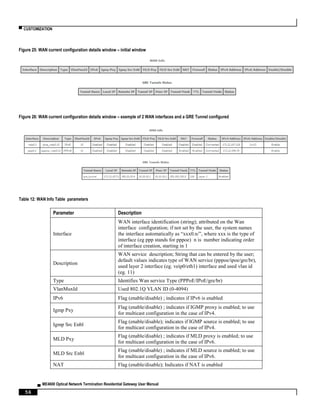 ▀ CUSTOMIZATION
▄ ME4600 Optical Network Termination Residential Gateway User Manual
56
Figure 25: WAN current configuration details window – initial window
Figure 26: WAN current configuration details window – exemple of 2 WAN interfaces and a GRE Tunnel configured
Table 12: WAN Info Table parameters
Parameter Description
Interface
WAN interface identification (string); attributed on the Wan
interface configuration; if not set by the user, the system names
the interface automatically as “xxx0.n/”, where xxx is the type of
interface (eg ppp stands for pppoe) n is number indicating order
of interface creation, starting in 1
Description
WAN service description; String that can be entered by the user;
default values indicates type of WAN service (pppoe/ipoe/gre/br),
used layer 2 interface (eg. veip0/eth1) interface and used vlan id
(eg. 11)
Type Identifies Wan service Type (PPPoE/IPoE/gre/br)
VlanMuxId Used 802.1Q VLAN ID (0-4094)
IPv6 Flag (enable/disable) ; indicates if IPv6 is enabled
Igmp Pxy
Flag (enable/disable) ; indicates if IGMP proxy is enabled; to use
for multicast configuration in the case of IPv4.
Igmp Src Enbl
Flag (enable/disable); indicates if IGMP source is enabled; to use
for multicast configuration in the case of IPv4.
MLD Pxy
Flag (enable/disable) ; indicates if MLD proxy is enabled; to use
for multicast configuration in the case of IPv6.
MLD Src Enbl
Flag (enable/disable) ; indicates if MLD source is enabled; to use
for multicast configuration in the case of IPv6.
NAT Flag (enable/disable); Indicates if NAT is enabled
 