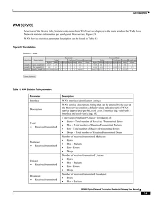 CUSTOMIZATION ▀
ME4600 Optical Network Termination Residential Gateway User Manual ▄
59
WAN SERVICE
Selection of the Device Info, Statistics sub-menu Item WAN service displays in the main window the Wide Area
Network statistics information per configured Wan service, Figure 28.
WAN Service statistics parameter description can be found in Table 15
Figure 28: Wan statistics
Table 15: WAN Statistics Table parameters
Parameter Description
Interface WAN interface identification (string)
Description
WAN service description; String that can be entered by the user at
the Wan service creation ; default values indicates type of WAN
service (pppoe/ipoe/gre/br), used layer 2 interface (eg. veip0/eth1)
interface and used vlan id (eg. 11)
Total
 Received/transmitted
Total values (Multicast+Unicast+Broadcast) of:
 Bytes – Total number of Received /Transmitted Bytes
 Pkts – Total number of Received/transmitted Packets
 Errs– Total number of Received/transmitted Errors
 Drops – Total number of Received/transmitted Drops
Multicast
 Received/transmitted
Number of received/transmitted Multicast:
 Bytes
 Pkts – Packets
 Errs– Errors
 Drops
Unicast
 Received/transmitted
Number of received/transmitted Unicast:
 Bytes
 Pkts – Packets
 Errs– Errors
 Drops
Broadcast
 Received/transmitted
Number of received/transmitted Broadcast:
 Bytes
 Pkts – Packets
 