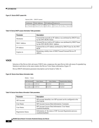 ▀ CUSTOMIZATION
▄ ME4600 Optical Network Termination Residential Gateway User Manual
62
Figure 31: Device DHCP Leases Info
Table 18: Device DHCP Leases information Table parameters
Parameter Description
Hostname
External Device(with an IP Address was attributed by DHCP lease
by the ONT-RGW) Name
MAC Address
External Device (with an IP Address was attributed by DHCP lease
by the ONT-RGW) MAC Address
IP Address
External Device IP Address attributed by DHCP lease by the ONT-
RGW
Expires in
Remaining validity time of DHCP leased External Device IP
address
VOICE
Selection of the Device Info sub-menu VOICE item, compresses the open Device Info sub-menu if expanded (eg
Statistics) and shows in the main window the Device Voice Status information, Figure 32
Device DHCP information parameter description can be found in Table 18.
Figure 32: Device Voice Status information table
Table 19: Device Voice Status information Table parameters
Parameter Description
SIP Account
SIP account identifier; two SIP account can be configured at the
ONT-RGW:
User Name SIP Account Access Data Information: Username
User Status
SIP Account Access Data Information: User Status
(enabled/disabled)e
Registration Status
Information of the status of SIP Account Registration process:
(enabled/disabled)
 