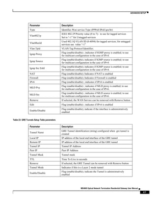 ADVANCED SETUP ▀
ME4600 Optical Network Termination Residential Gateway User Manual ▄
67
Parameter Description
Type Identifies Wan service Type (PPPoE/IPoE/gre/br)
Vlan8021p
IEEE 802.1P Priority value (0 to 7)- to use for tagged services
Set to “-1” for Untagged services
VlanMuxId
Used 802.1Q VLAN ID (0-4094) for tagged services; for untagged
services use value “-1”
Vlan Tpid VLAN Tag Protocol Identifier;
Igmp Proxy
Flag (enable/disable) ; indicates if IGMP proxy is enabled; to use
for multicast configuration in the case of IPv4.
Igmp Source
Flag (enable/disable); indicates if IGMP source is enabled; to use
for multicast configuration in the case of IPv4.
Igmp Src Enbl
Flag (enable/disable); indicates if IGMP source is enabled; to use
for multicast configuration in the case of IPv4.
NAT Flag (enable/disable); Indicates if NAT is enabled
Firewall Flag (enable/disable); Indicates if Firewall is enabled
IPv6 Flag (enable/disable) ; indicates if IPv6 is enabled
MLD Pxy
Flag (enable/disable) ; indicates if MLD proxy is enabled; to use
for multicast configuration in the case of IPv6.
MLD Src
Flag (enable/disable) ; indicates if MLD source is enabled; to use
for multicast configuration in the case of IPv6.
Remove If selected, the WAN Service can be removed with Remove button
Edit Flag (enable/disable) ; indicates if IPv6 is enabled
Enable/Disable
Flag (enable/disable); indicate if the interface is administratively
enabled
Table 23: GRE Tunnels Setup Table parameters
Parameter Description
Tunnel Name
GRE Tunnel identification (string) configured when gre tunnel is
created
Local IP IP address of the local end interface of the GRE tunnel
Remote IP IP address of the local end interface of the GRE tunnel
Tunnel IP Tunnel IP Address
Peer IP Peer IP Address
Tunnel Mask Tunnel mask
TTL Time To Live in seconds
Remove If selected, the GRE Tunnel can be removed with Remove button
Tunnel Mode Indicates if this is a Layer 2 mode tunnel
Enable/Disable
Flag (enable/disable); indicate the Tunnel is administratively
enabled
 