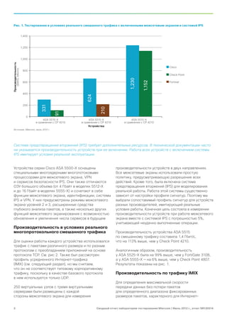 Рис. 1. Тестирование в условиях реального смешанного трафика с включенными межсетевым экраном и системой IPS


                     1,400



                     1,200



                     1,000
Производительность




                                                                                                               Cisco
   (EMIX), Мбит/с




                      800
                                                                                                               Check Point




                                                                                    1,230

                                                                                              1,152
                      600                                                                                      Fortinet



                      400
                                                        624


                      200
                                331




                                                                  210
                                         91




                        0
                                  ASA 5515-X              ASA 5515-X                  ASA 5515-X
                             в сравнении с CP 4210   в сравнении с CP 4210       в сравнении с CP 4210
                                                          Устройства
Источник: Miercom, июль 2012 г.




Система предотвращения вторжений (IPS) требует дополнительных ресурсов. В технической документации часто
не указывается производительность устройств при ее включении. Работа всех устройств с включением системы
IPS имитирует условия реальной эксплуатации.


Устройства серии Cisco ASA 5500-X оснащены                                   производительности устройств в двух направлениях.
специальными многоядерными многопотоковыми                                   Все межсетевые экраны использовали простую
процессорами для межсетевого экрана, VPN                                     политику, предусматривающую разрешение всех
и сервисов безопасности IPS. Они также отличаются                            действий. Кроме того, была включена система
ОЗУ большого объема (от 4 Гбайт в моделях 5512-X                             предотвращения вторжений (IPS) для моделирования
и до 16 Гбайт в моделях 5555-X) и сочетают в себе                            реальной работы. Работа этой системы существенно
функции межсетевого экрана, идентификации, системы                           зависит от настройки профиля сигнатур. Поэтому мы
IPS и VPN. У них предусмотрены режимы межсетевого                            выбрали сопоставимый профиль сигнатур для устройств
экрана уровней 2 и 3, расширенные средства                                   разных производителей, имитирующий реальные
глубокого анализа пакетов, а также несколько других                          условия работы. Конечная цель состояла в измерении
функций межсетевого экранирования с возможностью                             производительности устройств при работе межсетевого
обновления и увеличения числа сервисов в будущем                             экрана вместе с системой IPS с погрешностью 5%,
                                                                             учитывающей неудачно выполненные операции.
Производительность в условиях реального
многопротокольного смешанного трафика                                        Производительность устройства ASA 5515
                                                                             по смешанному трафику составила 1,4 Гбит/с,
Для оценки работы каждого устройства использовался                           что на 113% выше, чем у Check Point 4210.
трафик с пакетами различного размера и по разным
протоколам с преобладанием приложений на основе                              Аналогичным образом, производительность
протокола TCP. См. рис 2. Также был рассмотрен                               у ASA 5525-X была на 99% выше, чем у FortiGate 310B,
профиль усредненного Интернет‑трафика                                        а у ASA 5555-X — на 6% выше, чем у Check Point 4807.
(IMIX) (см. следующий раздел), но мы считаем,                                Результаты показаны на рис. 1.
что он не соответствует типовому корпоративному
трафику, поскольку в качестве базового протокола                             Производительность по трафику IMIX
в нем используется только UDP.
                                                                             Для определения максимальной скорости
250 виртуальных узлов с тремя виртуальными                                   передачи данных без потери пакетов
серверами были размещены с каждой                                            для определенного диапазона фиксированных
стороны межсетевого экрана для измерения                                     размеров пакетов, характерного для Интернет-


2                                                              Сводный отчет лаборатории тестирования Miercom | Июль 2012 г., отчет SR120514
 