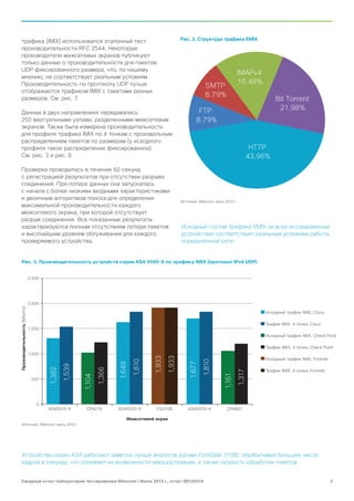 трафика (IMIХ) использовался эталонный тест                                                         Рис. 2. Структура трафика EMIX
  производительности RFC 2544. Некоторые
  производители межсетевых экранов публикуют
  только данные о производительности для пакетов
  UDP фиксированного размера, что, по нашему
                                                                                                                                        IMAPv4
  мнению, не соответствует реальным условиям.
  Производительность по протоколу UDP лучше                                                                                             16.48%
                                                                                                                   SMTP
  отображается трафиком IMIX с пакетами разных
                                                                                                                   8.79%
  размеров. См. рис. 7.                                                                                                                               Bit Torrent
                                                                                                               FTP                                     21.98%
  Данные в двух направлениях передавались
  250 виртуальными узлами, разделенными межсетевым                                                            8.79%
  экраном. Также была измерена производительность
  для профиля трафика IMIX по 4 точкам с произвольным
  распределением пакетов по размерам (у исходного
  профиля такое распределение фиксированное).                                                                                                HTTP
  См. рис. 3 и рис. 8.                                                                                                                      43.96%
  Проверка проводилась в течение 60 секунд
  с регистрацией результатов при отсутствии разрыва
  соединений. При потере данных она запускалась
  с начала с более низкими входными характеристиками
  и двоичным алгоритмом поиска для определения                                                        Источник: Miercom, июль 2012 г.
  максимальной производительности каждого
  межсетевого экрана, при которой отсутствует
  разрыв соединения. Все показанные результаты
  характеризуются полным отсутствием потери пакетов                                                   Исходный состав трафика EMIX на всех исследованных
  и высочайшим уровнем облуживания для каждого                                                        устройствах соответствует реальным условиям работы
  проверяемого устройства.                                                                            определенной сети.


   Рис. 3. Производительность устройств серии ASA 5500-X по трафику IMIX (протокол IPv4 UDP)


                              2,500




                              2,000
Производительность (Мбит/с)




                                                                                                                                                 Исходный трафик IMIX, Cisco

                                                                                                                                                 Трафик IMIX, 4 точки, Cisco
                              1,500
                                                                                                                                                 Исходный трафик IMIX, Check Point

                                                                                                                                                 Трафик IMIX, 4 точки, Check Point
                              1,000
                                                                                              1,933
                                                                                      1,933




                                                                                                                                                 Исходный трафик IMIX, Fortinet
                                                                              1,810




                                                                                                                  1,810
                                                                                                          1,677
                                                                      1,649
                                              1,539
                                      1,382




                                                              1,366




                                                                                                                                                 Трафик IMIX, 4 точки, Fortinet
                                                                                                                                        1,317
                                                                                                                             1,161
                                                      1,104




                               500




                                 0
                                      ASA5515-X        CP4210         ASA5525-X        FG310B             ASA5555-X            CP4807

                                                                          Межсетевой экран
   Источник: Miercom, июль 2012 г.




  Устройства серии АSА работают заметно лучше аналогов (кроме FortiGate 310B), обрабатывая большее число
  кадров в секунду, что отражает их возможности маршрутизации, а также скорость обработки пакетов.


  Сводный отчет лаборатории тестирования Miercom | Июль 2012 г., отчет SR120514                                                                                                   3
 