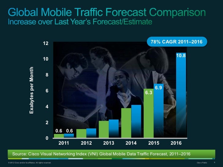 Cisco Visual Networking Index (VNI) Global Mobile Data Traffic Foreca…