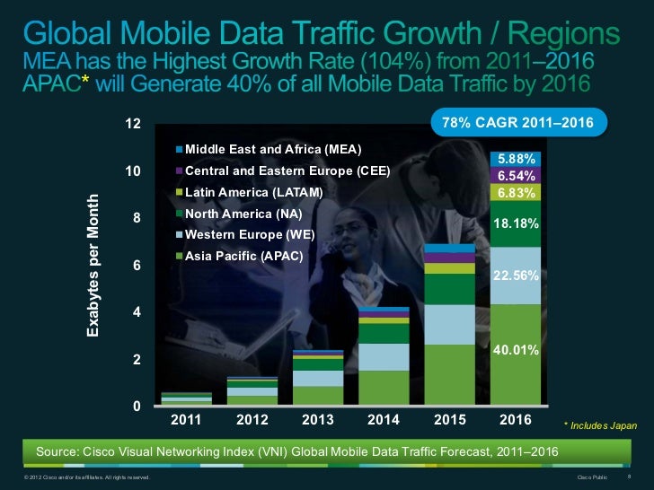 Cisco Visual Networking Index (VNI) Global Mobile Data Traffic Foreca…
