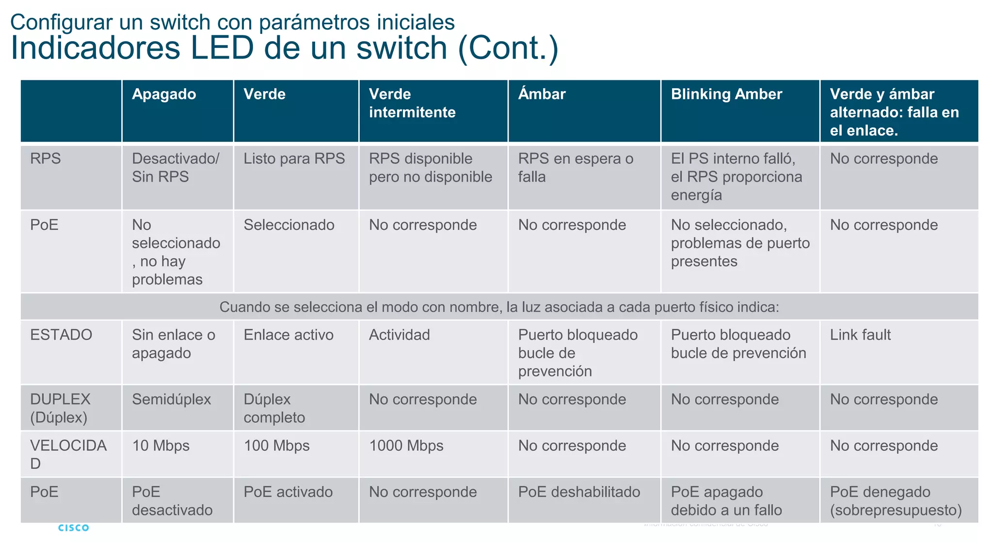 16
© 2016 Cisco y/o sus filiales. Todos los derechos reservados.
Información confidencial de Cisco
Configurar un switch con parámetros iniciales
Indicadores LED de un switch (Cont.)
Apagado Verde Verde
intermitente
Ámbar Blinking Amber Verde y ámbar
alternado: falla en
el enlace.
RPS Desactivado/
Sin RPS
Listo para RPS RPS disponible
pero no disponible
RPS en espera o
falla
El PS interno falló,
el RPS proporciona
energía
No corresponde
PoE No
seleccionado
, no hay
problemas
Seleccionado No corresponde No corresponde No seleccionado,
problemas de puerto
presentes
No corresponde
Cuando se selecciona el modo con nombre, la luz asociada a cada puerto físico indica:
ESTADO Sin enlace o
apagado
Enlace activo Actividad Puerto bloqueado
bucle de
prevención
Puerto bloqueado
bucle de prevención
Link fault
DUPLEX
(Dúplex)
Semidúplex Dúplex
completo
No corresponde No corresponde No corresponde No corresponde
VELOCIDA
D
10 Mbps 100 Mbps 1000 Mbps No corresponde No corresponde No corresponde
PoE PoE
desactivado
PoE activado No corresponde PoE deshabilitado PoE apagado
debido a un fallo
PoE denegado
(sobrepresupuesto)
 
