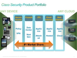 © Компания Cisco и (или) ее дочерние компании, 2013 г. Все права защищены. 18
Private
Cloud
Hybrid
Cloud
SaaS
ANY DEVICE A...