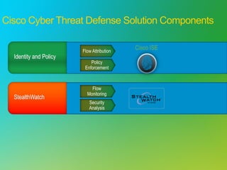 Cisco Cyber Threat Defense Solution Components
Identity and Policy
StealthWatch
Cisco ISE
Policy
Enforcement
Flow Attribut...