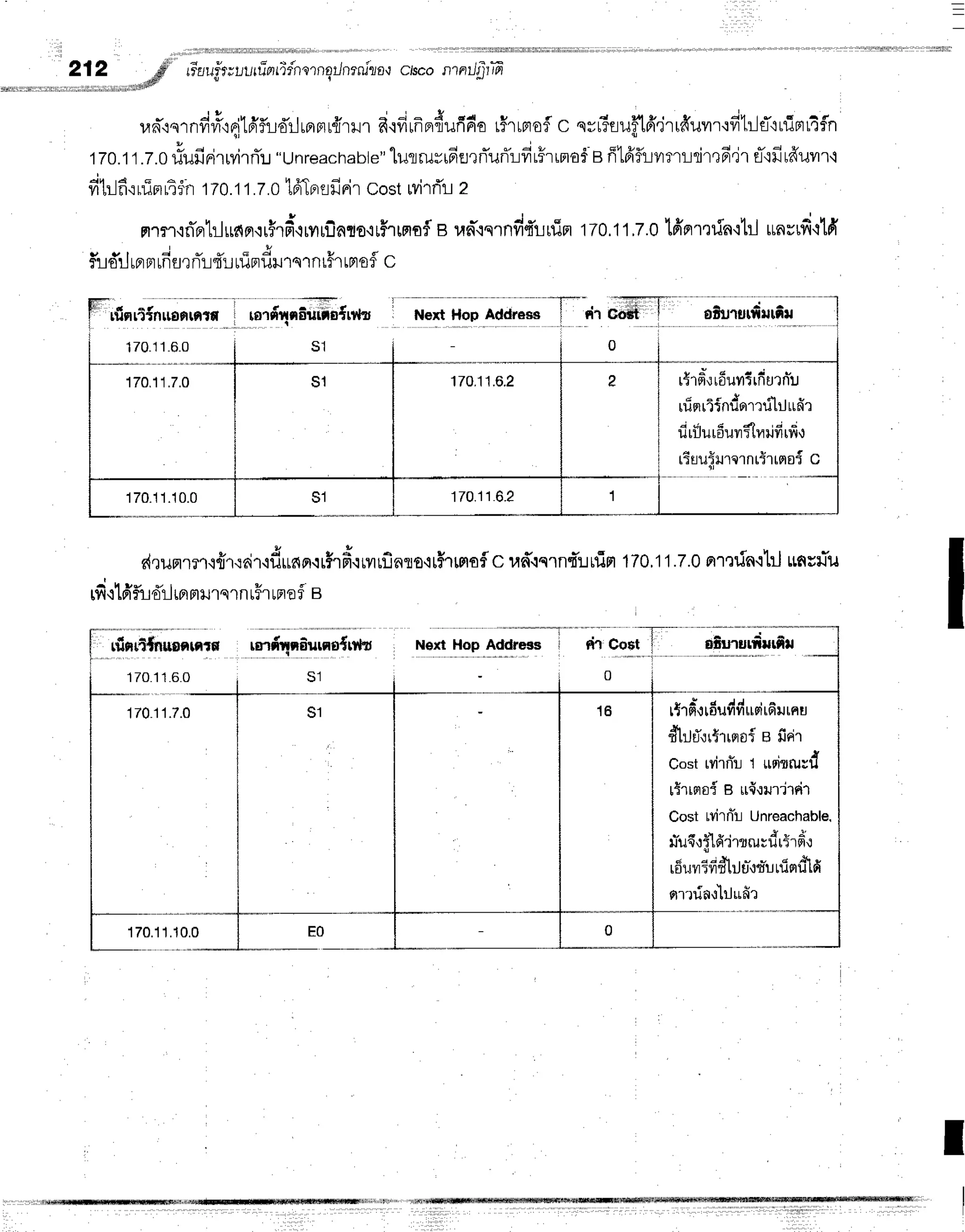 12.
...,,'#"
rr'arrfr;l,lrfia'rrifntrnErJnrnilo{
clscontntJfirffi
- J ' * , u u * * , u 4 i - { q + v q ^ d
un-.isrnfifi',tqjldf,i'ffrlrBrnlr{rlr
fr'lfirfrerfrilfiFo
t5rLrrof
c nrrmufllff.jrrfruvrr'rfrtrlfl'rrrimr4f,n
170.1
1.z.o
#ufinitvirrT:..t
"Unreachabte"
lurLrusrdenrTurT:id
rHr
rmo$.g
fflfrf,iumlrir'16'ir
Ei-'lfi
rfruilr'i
fib]fi':uinrtdn
170.11.2.0
tAlprsfirir
costwirrTr
z
nmrqfi'fllilurterqrHrd'qrvrrilnflo'irfl''rmof
B un-{slnd{iluint70.11,7.0
lffprmrfn,thl
unvtfi{1fr
e s r A * *
"
J u d ^
f1l6ll tFl
Ft
tnfl'tnll{u tuauil1s1 ntf''rtFl
g3 L;
Next Hop Address
T * * *
- - - T - - ' ' ' ' ' - ' '
:
' ' ' -
i r{r coet i oiurstf,ufiu
l"1o_""3_o__**
170.1
1.7.0
170.11.10.0
170.11.7.0
170.1
1.6.2
170.11
6.2
*";-:;;*;-;*---
rt19l{raumlrflu'lflu
a - r i f d . u
[uFl
[11nuo']'lututtfl'l
.i d, I 4 ,; J
u tuu tBuvlStlllt11[vh]
rTuuiurelnrilrqoi
c
d,runmr.i{r{ail.idunn{r#rfrrrvrrflnris'llHrmofl
c raf,{qrnd'!
r1:rr
170,1
1.7.0nmrinqtrjunslTu
i t r r * * | P
rfr+16fuor-l
rBr
rtills1n rfi rFflf B
,.rfinn-Tnuoamr,c
1 7 0 . 1 1 . 6 . 0
rflf,nnEurno{tilfl
S1
S1
170.1
1.10.0
I
I
 