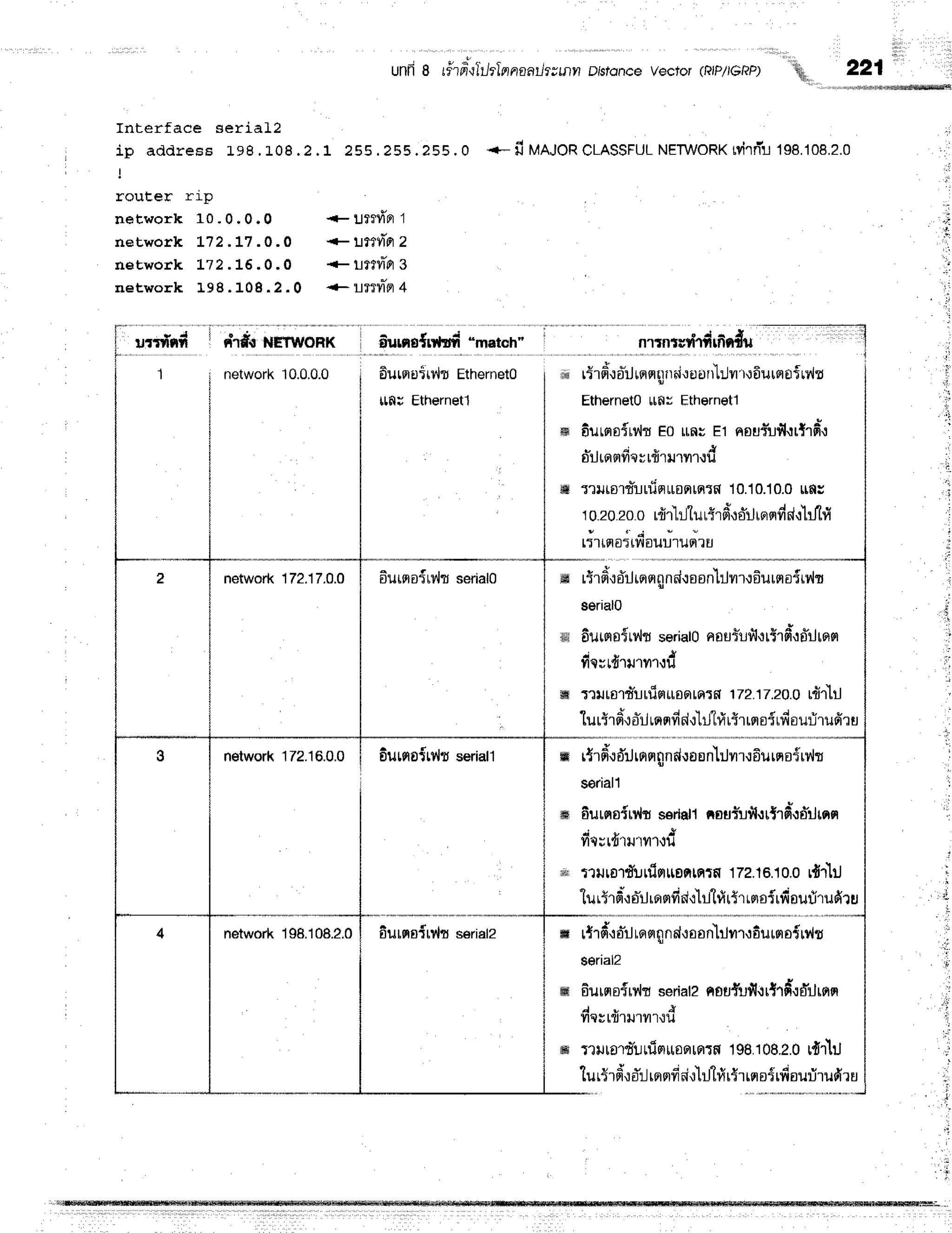 unfr8 r#rd-'rTrjrInnaat-hunn
Distance
vector(F,PIIGRP)
''U
Interface serial2
ip address 1e8 . 108 .2 .1 255 .255.255. 0 +- fi UnJoRCLASSFUL
NETWORK
MIn*u198.108.2.0
r n l l r a r r t n
n e t w o r k 1 0 , 0 . 0 . 0
n e t w o r k L 7 2 . L 7 . 0 . O
n e t w o r k L 7 2 . 1 6 . 0 . 0
n e t w o r k 1 9 8 . 1 0 8 . 2 . 0
+ uf??Tfl
'1
+ t-ltfl4ft2
+ 1tf31,l*Ft
3
+ urrllia 4
ti
"j1-
j
urtfind i
1
ird.r Hf$r-o,nK
network 10.0.0.0
6uua{r*r# "mstch" i nrtntYdr#rfindlr
6utsruitv,lt
EthernetO
[|'fl; Ethernetl
s
network
172.16.0.0 6utnoitv,,ltseriall w rtr6'-:drJ
rrrrrqndroonlilnr.r6u
rnoirrir
network1S8.108.2.0 6utqoftv,lt seriate
:!
. ,;i
',i1
li
l
' j
r.l
'l
network172.17.O.O
,rurird.rii'rjrsrsrHrrt.i.ruon'hur,lfi
ursrof
uit
Etherneto
tlflr Ethernetl
durrroiryit E0 uny Et nou:"rfilr{rfi'r
! w !
8U tFlfl ilA Ytfl
'ltl'lYl'l*]U
:rilisrr"uu1qLrEqrqif,10.1
0.1
0.0 uf,s
10.20200 rfirlljTurtTfi'.rs-rjrFrfl#d{'lilhi
tTltfla: tll0uu'tu9l'tu
6utstoipit serial0 w r5'r
d,:
o*rj
rsr
sr
nnd-:
sonlililr.r6urqoiry,lr
serial0
6utsr
oitr,,lt serial
0 nflur-u
tlt ttr fi',:
o-tj
teet
! r j
ilqu[?l'l]l'l1l'l:u
Truro'rr"urrisruoprrqrrt
1zz.1
2.20.0
rfi{il
'lu
rir 6".r
a*:.i
rqsr
fid,rlrj"hi
rt'rrsr
si rdou:i'rufir u
seriall
m fiurqoiMt seriallrsurqufiutrfiloljrnn
r i v J
ilau tfl1tJ1?l't{u
ffi rlslto"tdurrl0trEfirnrfl
172.16.10.0
r{ilil
"lur5rfii o-r.[
nnfid'rll]lrt r{r rsr
oiu{ nurlrufir u
rtr#,r
o1l
rorrqndroanJilnr,:
6urrr
oirr,,lr
serial2
6ursr
oirv'ltserial2
Roufufi.:
rtt#.rdrjrnn
J . A
TACtfl1tJ'tVt't{U
Txill0'rr*ur,liqrlfl FrlflTf, 1g8.10S.2.0 [d{:J
turir fi'.:
o*':.J
rflnfioi.:'[rjtri
rir rnoi utourirudru
221
 