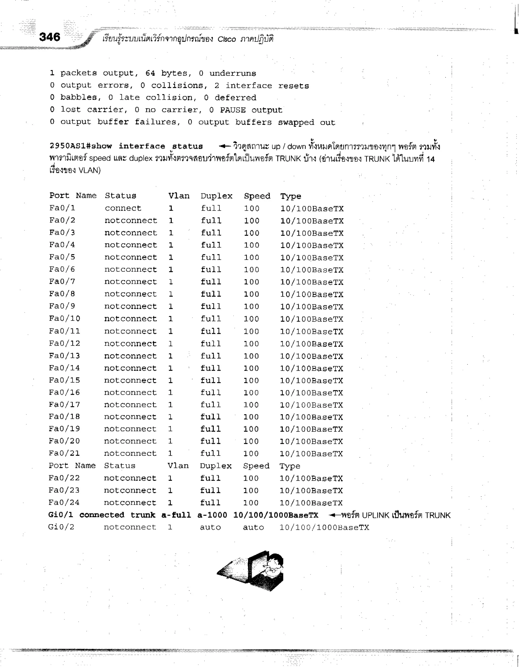 -,,,,.,,-.,,,;,:,:,,,,:,:9--:
" #uuittuufinfidnernoilnrrul/a{
cbconrnrJ$rr'
1 packets output, 64 bytes, 0 underruns
0 output errors, 0 colLisione, 2 interface resets
0 babbles, 0 late collision, 0 deferred
0 lost carrier, 0 no carrier, 0 PAUSE output
0 output buffer failures, 0 ouEput buffers swapped out
295OAsL#show interf ace Btatus *tr4narur up / downvttutoTrrgnrrr?il1o,:vln"l
ne$n rurtt
nmrfitnof
speed
unrduplex
,ru#,trrlunuu.jrnoferterrilunsfn
TRUNK
rirr (d'rurdr,rlo,r
TRUNK
ifi"lulyfit+
r3o'rrro'r
vLnru)
Port Name St,atus Vlan Duplex Speed fype
Fao/I conn ect I f ull 10 0 1 0 /t 0 OBa se T X
FaO/z notconnect 1 f ull 10 0 L 0 /L 0 0 Ba se T X
FaO/3 notconnect 1 f ull 10 0 l0 /lOOBa se T X
FaO/4 notconnect 1 f ul1 100 L o lt 0 OBa se T X
FaO/5 notconnect 1 f u11 100 L 0 /L 0 OBa se T X
Fa0/6 notconnect L f ull 100 1 O/lo OBa se T X
FaO/'l notco nnect I f ul] 100 1 0 /1 0 0 Ba se T X
Fa0/8 notconnect I f ul] 100 1 0 /1 0 0 Ba se T X
FaO/ I notconnect L fu]L 100 10/10OBaseTX
Fa0/10 notco nnect 1 f u1l 10 0 1 0 /t" 0 0 Ba se T X
FaO/lL notco nnect 1 f uI l 10 0 1 O/l0 OEa se T X
FaO/12 notco nnect I f uf l 10 0 1 0 /l0 ()Ea se T X
Fa0/13 notco nnect 1 f uI l 10 0 1 o l1 o o Ba se T x
FaO/1-4 notconnect L fu]1 100 10/10oBaseTX
Fa0/15 notco nnect L f ull 10 0 1 0 /1 0 0 Ba se T X
Fa0/L6 notco nnect 1 f ull LOO L 0 /lO0 Ba se T X
FaQ/I7 notco nnect 1 f ulf 10 0 L QlL 0 o Ba se T x
Fa0/18 notco nnecE L f ult 10 0 1 0 /1 0 0 Ba se T X
Fao/Lg notco nnect 1 f ull 10 0 1 0 /1 0 0 Ba se T X
Fa0/20 notconnect 1 f uI I 10 0 1 0 /1 0 0 Ba se T X
Fa0/21 notconnect 1 f u1l 10 0 L 0 /t OOBa se T X
Port Name Status Vlan Duplex Speed Type
FaO/22 notconnect L full 100 10,/100BaseTX
Fao/23 notconnect L f ull 100 1 0 /1 0 0 Ba se T X
FaO/24 notconnecE L f ull 100 1 0 /1 0 0 Ba se T X
Gi0/1 eonneeted trunk a-f,ul1 a-1000 10/100/1000BaseTX <-v{€fa UPLINK
tflunofetTRUNK
GrO/2 notconnect - f aut o auto 1 0 /1 0 0 /1 0 0 0 Ba se T X
 
