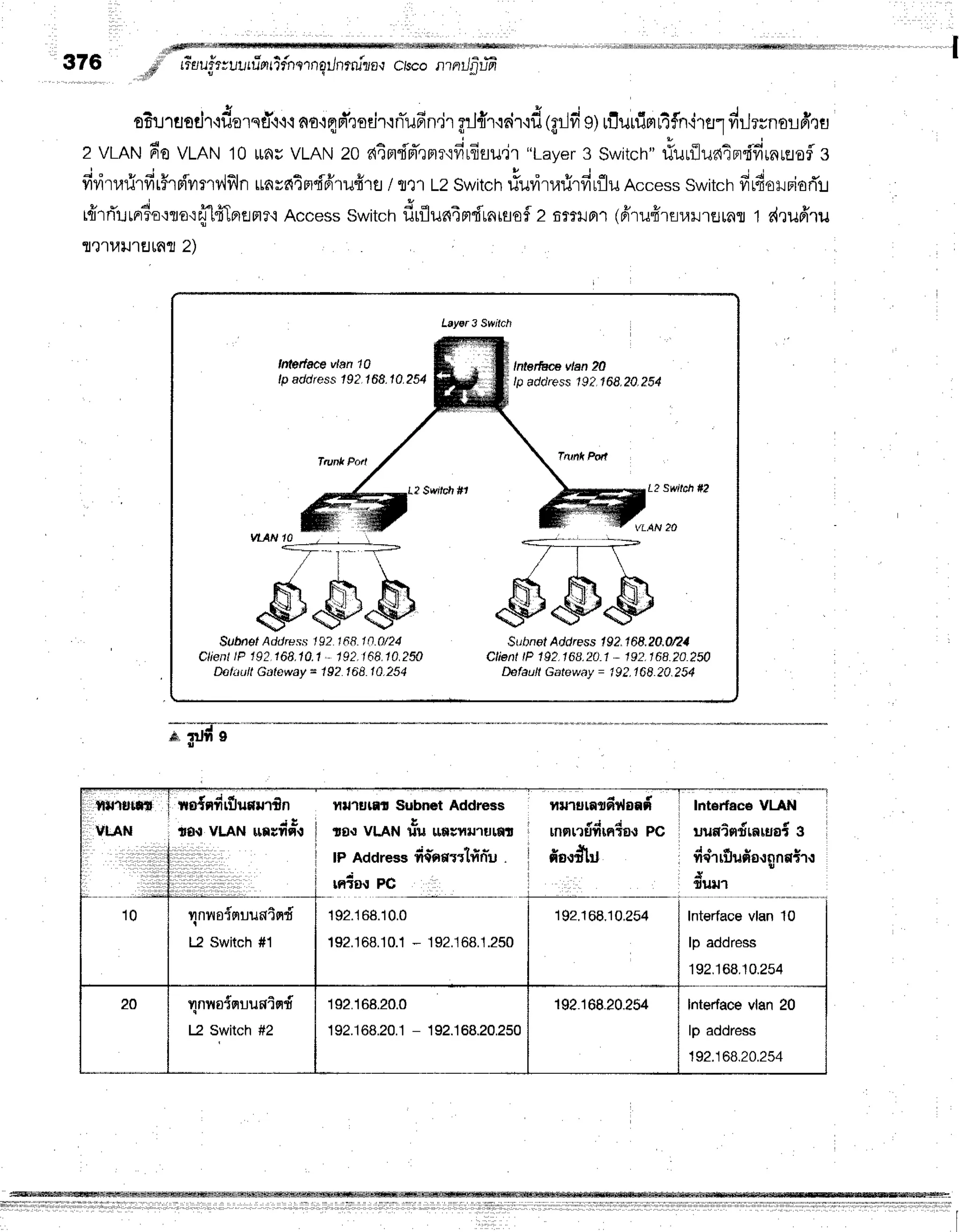 376,,.,,Si'',iorittuuru-ortifne'rnqilnrnizs'r
ctco ntntJfirffi
sE!rHsdT
'tdorsti.i-i{
no'lqnTrodr'rnTun-n,jT
grJfiirrir'rfl
fgrlfi
e1
uiluuirlltfn.i'ru1drlrrnordnu
2 VLAN
dovmru10unuvLAN
20atm{pTrmr'idrfisu"ir
"Laver
3 Switch"
riurilua4ndfirnreoflg
j "
u A u n r e r a { u t u
'
J - ; - '
vrvnl,ru'rvrt?'rFlvryrv'tv'ln
rravntmdrirufrrEJ
/ trr L2Switch
riuriTarirfirflil
Access
Switch
frrdorriarT:t
r{rrTurpr6o':rre':rTlfrInemr'i
Access
switch
drflun4pt{rnrflof
2 firr}Ja1
(riru#ru,rrrflmr1 d,]uffru
Ttx'tl,tlJ'tEJtnfl
2)
Laysr 3 Switch
lntefiem vlen 20
lp address19?,168.20.
254
lntarface vlan 10
lp addres.s
I 92,168.I 0.254
L2 Swilah#2
,Sulrnef
Addre.ss| 92.| 68.10.0/24
Client
tP 192,168.10.1
, 192.168.10.250
DUlilultGdtawav* 192.1ti8.10.254
*?_i__t:>
l t 
ffi l&*r mr
dtJtb d:.ilr
) Ad[t
#{/ry-tr-
$ubnel Address I 92.| 68.20.0n4
CliF.nt
tP 192.168.20.1
.- 1s2.168.20.250
DafeultGittewav= 192.168.2A.254
;,a'iffi-
ilil1utfiil i
I'I.AN
no{nfirilunlrfin
to{ VLAN unY#qtt
l r r i r l
vnilsiquuwiqd
l-2 Switch #1
Xnvroinuunind
l-2 Switch #2
lllllutfd Subn6tAddress
aorrVLAN,iil uo"rru"orf,n
tP Addressfi{nar{fin"u .
rnia.r PC
192.1
68.10.0
192.168.10.1
- 192.168.1.250
1S2.168.20.0
192.168.20.1
- 192.168.20.250
nu.u,unfitluofi lntedace VI-AN
uuaindffirtJaS g
d a d s
?l{1tuu90{{lflflT1{t
U
tult1
lnterfacevlan 10
lp address
192.168.10.254
lnterfacevlan 20
lp address
192.1
68.20.254
mnnrifimtmPc
s &
nE{atu
192.168.10.254
192.168.20.254
 