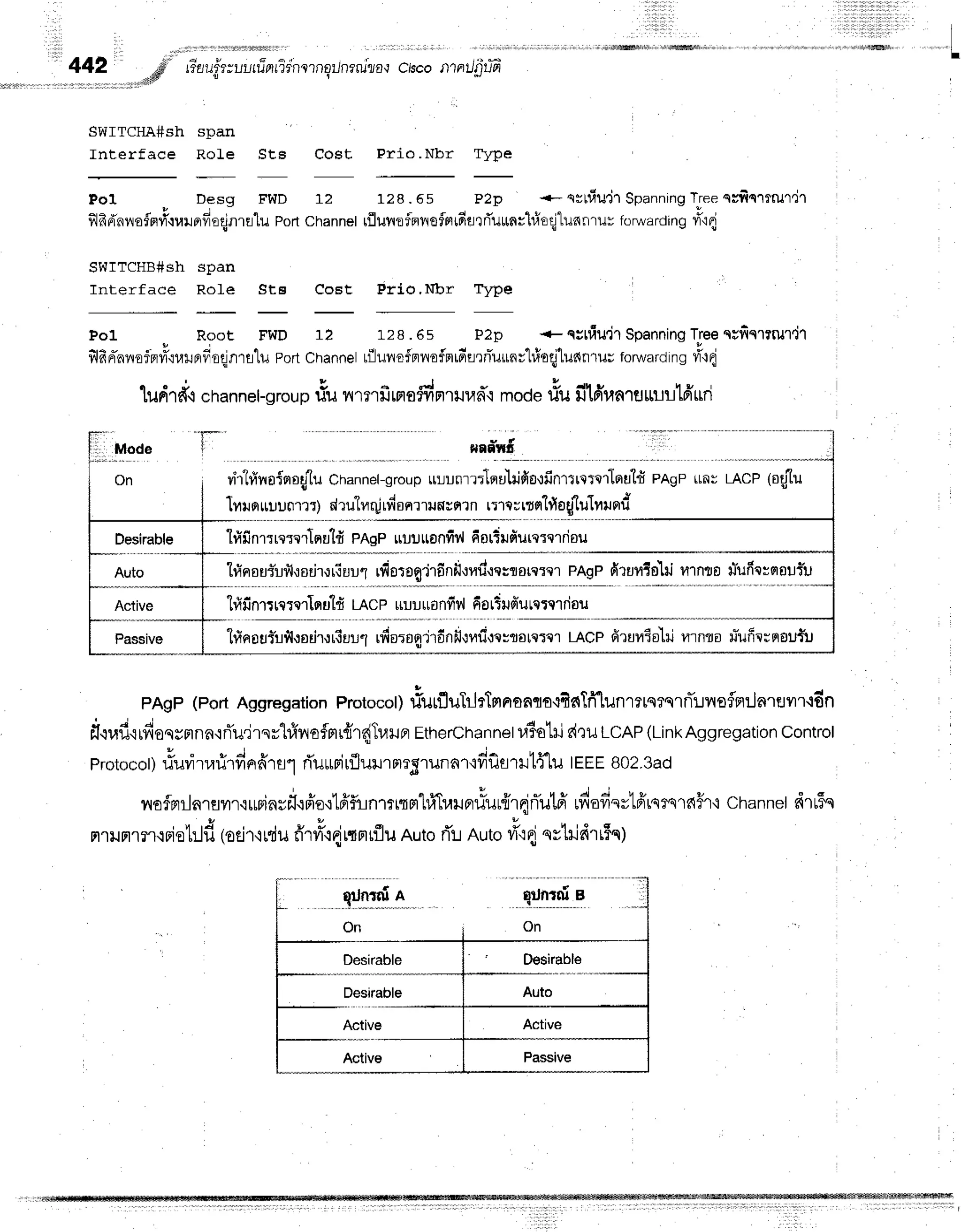 I
I
442 -d riar.rfr;uuTnrirnrrnqilnrnjza,r
c/scontilfitTd
.r#w
! |
SwITCtIA#sh span
Interface RoLe SEB eost Prio.Nbr Type
Pol ,
Dp"g FwD 12 128.55 P2p +* qstfiu'jr Spanning
Treeq;fiqrrrur'jr
filftdnr.rafBrri'rralrrfreqinratu
Portchannetrfluyr',ri-ntrofmtfilrffurrn;hioqjtuanruu
forwartling
vTt{
SWITCHB#sh span
Interface Role StE eoBts Prio,Nbr Tl'pe
PoL Root FwD rZ 128.6s P2p + s;ttiu'j'lSpanning
Tree
q;fiqTruTit
$lfinTnneier#'rur.rrrfioqjnrrlu
Port
channel
tilunofnvtofntdrrnlu*nu1#o{'ludfl1uu
ronrvaroing
fr.id
o . - g - J "* .rrqy
'tunrd.l
channet-grou
p riu nmrfrrsroffr
nruun"rmode
1illilldunruHlLtfi$ri
-t.
nedvr$
rirlfinairrag'lu
Channel-group
urun'rr:lprulrifio,lfintitetsr1rrutd
engerrnl race logtu
hu ouuunrrr; dru"luqi
rdonrril f,rfi1n r:1e; rtn"ltf
oHlilIfiilFrd
lfiiinTrrqrerlquld pngp uuuuonfir',|
fiortildurqrerriou
tfinsuiufl{odr,rriuu'1rtlorogirdnfi,rnd,rqstfltcrc't
PAgPfiruvlehi firnlo rTufrqlflaur-il
"lfiiinlrrcrerlqu'lfr
recp uuuuonfiv,l
fior3ufiurcflrdou
"1finsflr"ilfi{odr,rr$ru1
rfro:oqilfinilunrioq:trarcrc'r
LACP
firuvtolriflrnta rTufic;flsufu
I
pAgp (portAggregation
Protocol)
riurfluTrlrtprnflnflfl'tfidTffliln1?ts?s1rTlnofflilnrevrr.idn
itiufi{rfioqsrtnn.lrTu.jrsy"hfiilofmr{r{Traunr
Etherchannet
1,{iolnj
r{'tuLcRp(Link
Aggregation
control
. f
"
r J v v , c r
Protocot)
riuvrtarirfrerdral
rTurrniuflullrFl?Slunfir'ifrflariltflu
IEEE
802.3ad
nofnrilnrsyr,rruFins*,:ffe'rtfrfunmnrrhfrTrauerriur{rqiflutfr
udofisvlfirqrs'rd#r'i
channet
druSs
FnlJrn?'r.rrietr.ld
(oei'r'rrdu
fr'r#.:{rtmrflu
Auto
rT:l
nutori't{ svhie{rrFq)
qr;#;
On
Desirable Desirable
Desirable Auto
Active Active
Active Passive
 