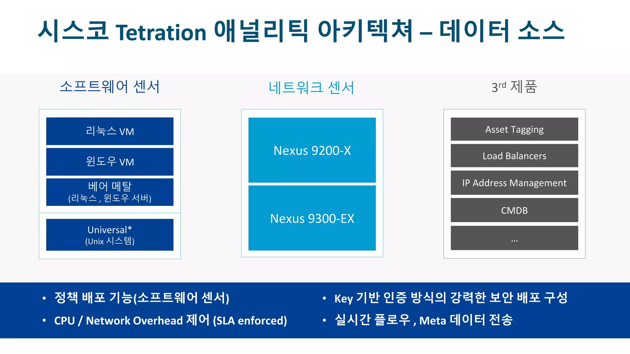 © 2017 Cisco and/or its affiliates. All rights reserved. Cisco Confidential
시스코 Tetration 애널리틱 아키텍쳐 – 데이터 소스
• 정책 배포 기능(소프트웨어 센서)
• CPU / Network Overhead 제어 (SLA enforced)
• Key 기반 인증 방식의 강력한 보안 배포 구성
• 실시간 플로우 , Meta 데이터 전송
소프트웨어 센서
Universal*
(Unix 시스템)
리눅스 VM
윈도우 VM
베어 메탈
(리눅스 , 윈도우 서버)
Nexus 9200-X
Nexus 9300-EX
네트워크 센서 3rd 제품
Asset Tagging
Load Balancers
IP Address Management
CMDB
…
 