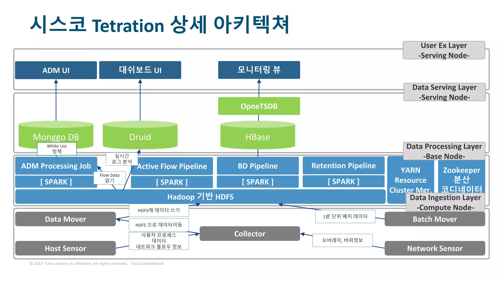 © 2017 Cisco and/or its affiliates. All rights reserved. Cisco Confidential
시스코 Tetration 상세 아키텍쳐
사용자 프로세스
데이터
네트워크 플로우 정보
오버레이, 버퍼정보
HDFS 으로 데이터이동
1분 단위 배치 데이터
Monggo DB Druid
HDFS에 데이터 쓰기
Flow Data
읽기
실시간
로그 분석
White List
정책
HBase
 
