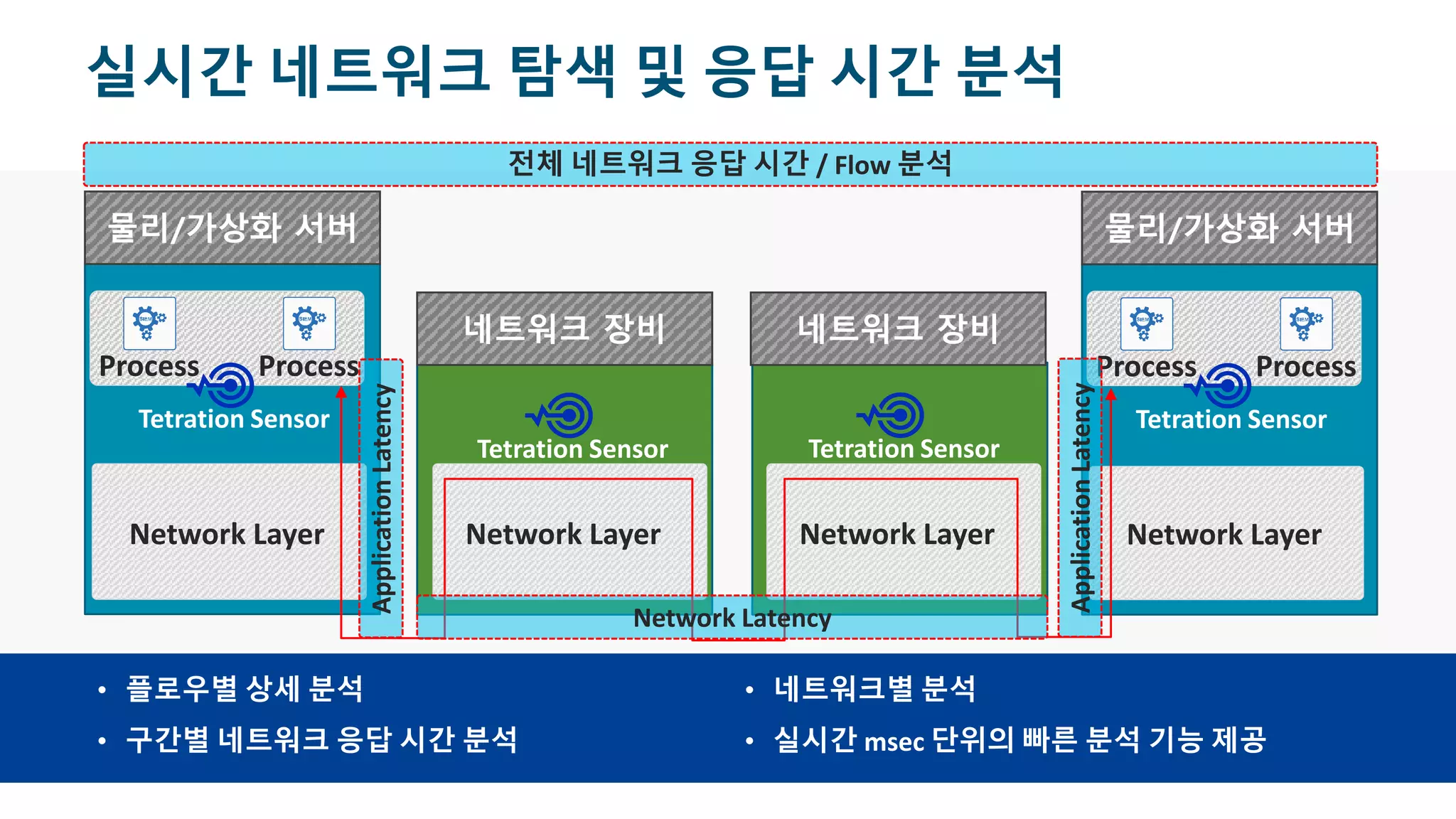 © 2017 Cisco and/or its affiliates. All rights reserved. Cisco Confidential
실시간 네트워크 탐색 및 응답 시간 분석
Process Process
Tetration Sensor
Network Layer
물리/가상화 서버
Network Layer Network Layer
Process Process
Tetration Sensor
Network Layer
물리/가상화 서버
네트워크 장비 네트워크 장비
Tetration Sensor Tetration Sensor
• 플로우별 상세 분석
• 구간별 네트워크 응답 시간 분석
• 네트워크별 분석
• 실시간 msec 단위의 빠른 분석 기능 제공
ApplicationLatency
ApplicationLatency
Network Latency
전체 네트워크 응답 시간 / Flow 분석
 