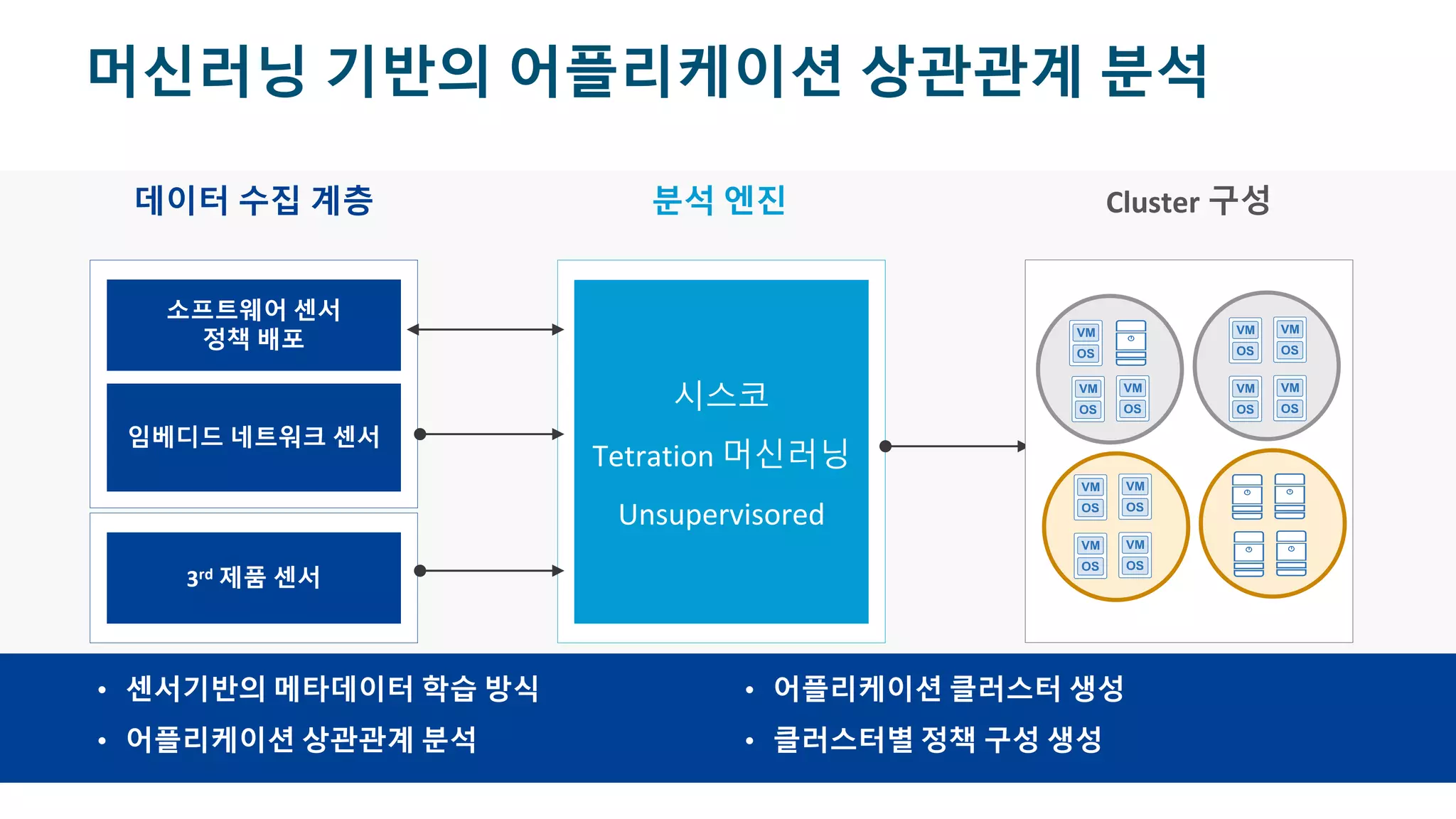 © 2017 Cisco and/or its affiliates. All rights reserved. Cisco Confidential
머신러닝 기반의 어플리케이션 상관관계 분석
• 센서기반의 메타데이터 학습 방식
• 어플리케이션 상관관계 분석
• 어플리케이션 클러스터 생성
• 클러스터별 정책 구성 생성
데이터 수집 계층
소프트웨어 센서
정책 배포
임베디드 네트워크 센서
3rd 제품 센서
분석 엔진
시스코
Tetration 머신러닝
Unsupervisored
Cluster 구성
 
