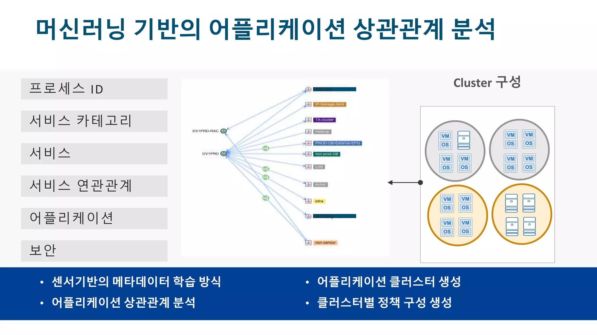 © 2017 Cisco and/or its affiliates. All rights reserved. Cisco Confidential
머신러닝 기반의 어플리케이션 상관관계 분석
• 센서기반의 메타데이터 학습 방식
• 어플리케이션 상관관계 분석
• 어플리케이션 클러스터 생성
• 클러스터별 정책 구성 생성
Cluster 구성Internet
DB Proxy
보안
어플리케이션
서비스 연관관계
서비스
서비스 카테고리
프로세스 ID
 