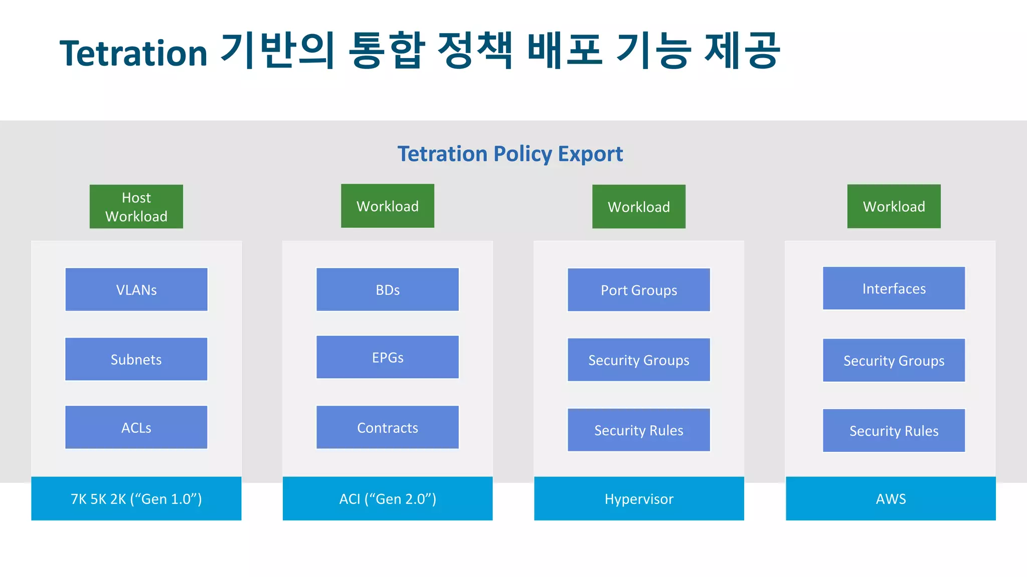 © 2017 Cisco and/or its affiliates. All rights reserved. Cisco Confidential
Tetration 기반의 통합 정책 배포 기능 제공
VLANs
ACLs
7K 5K 2K (“Gen 1.0”)
Subnets
Host
Workload
EPGs
ACI (“Gen 2.0”)
Contracts
BDs
Workload
Security Groups
Hypervisor
Port Groups
Security Rules
Workload
Security Rules
AWS
Security Groups
Interfaces
Workload
Tetration Policy Export
 