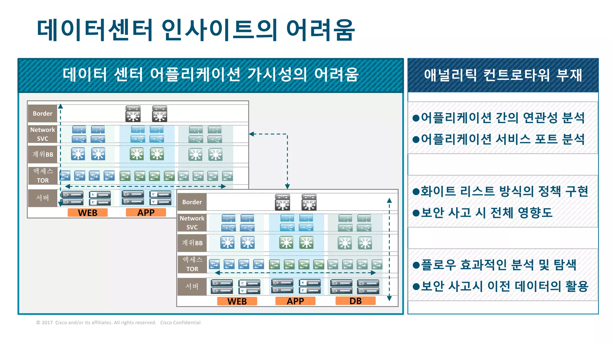 © 2017 Cisco and/or its affiliates. All rights reserved. Cisco Confidential
데이터센터 인사이트의 어려움
데이터 센터 어플리케이션 가시성의 어려움 애널리틱 컨트로타워 부재
어플리케이션 간의 연관성 분석
어플리케이션 서비스 포트 분석
화이트 리스트 방식의 정책 구현
보안 사고 시 전체 영향도
플로우 효과적인 분석 및 탐색
보안 사고시 이전 데이터의 활용
 