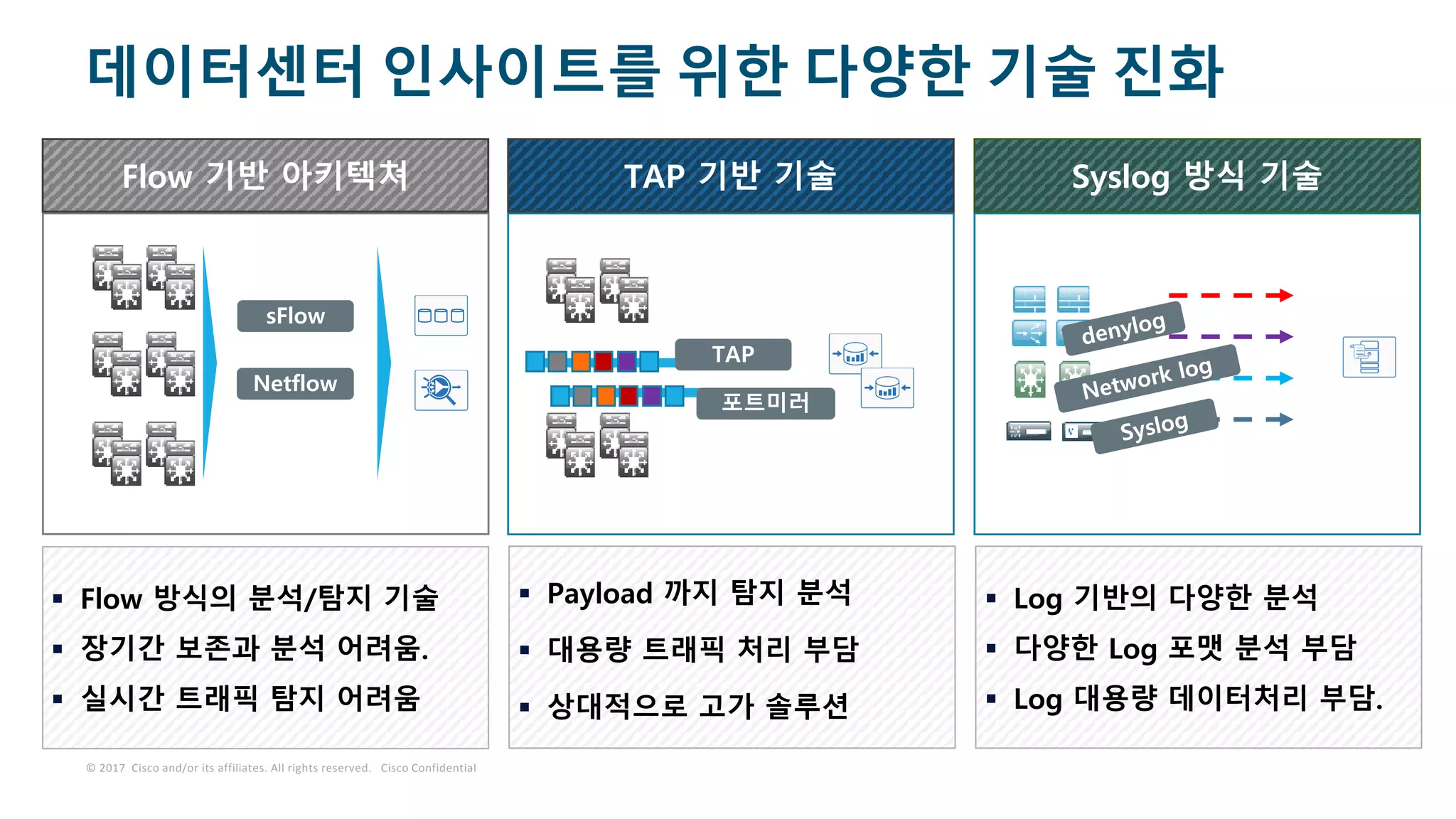 © 2017 Cisco and/or its affiliates. All rights reserved. Cisco Confidential
데이터센터 인사이트를 위한 다양한 기술 진화
 Flow 방식의 분석/탐지 기술
 장기간 보존과 분석 어려움.
 실시간 트래픽 탐지 어려움
Flow 기반 아키텍쳐
 Payload 까지 탐지 분석
 대용량 트래픽 처리 부담
 상대적으로 고가 솔루션
TAP 기반 기술
 Log 기반의 다양한 분석
 다양한 Log 포맷 분석 부담
 Log 대용량 데이터처리 부담.
Syslog 방식 기술
 