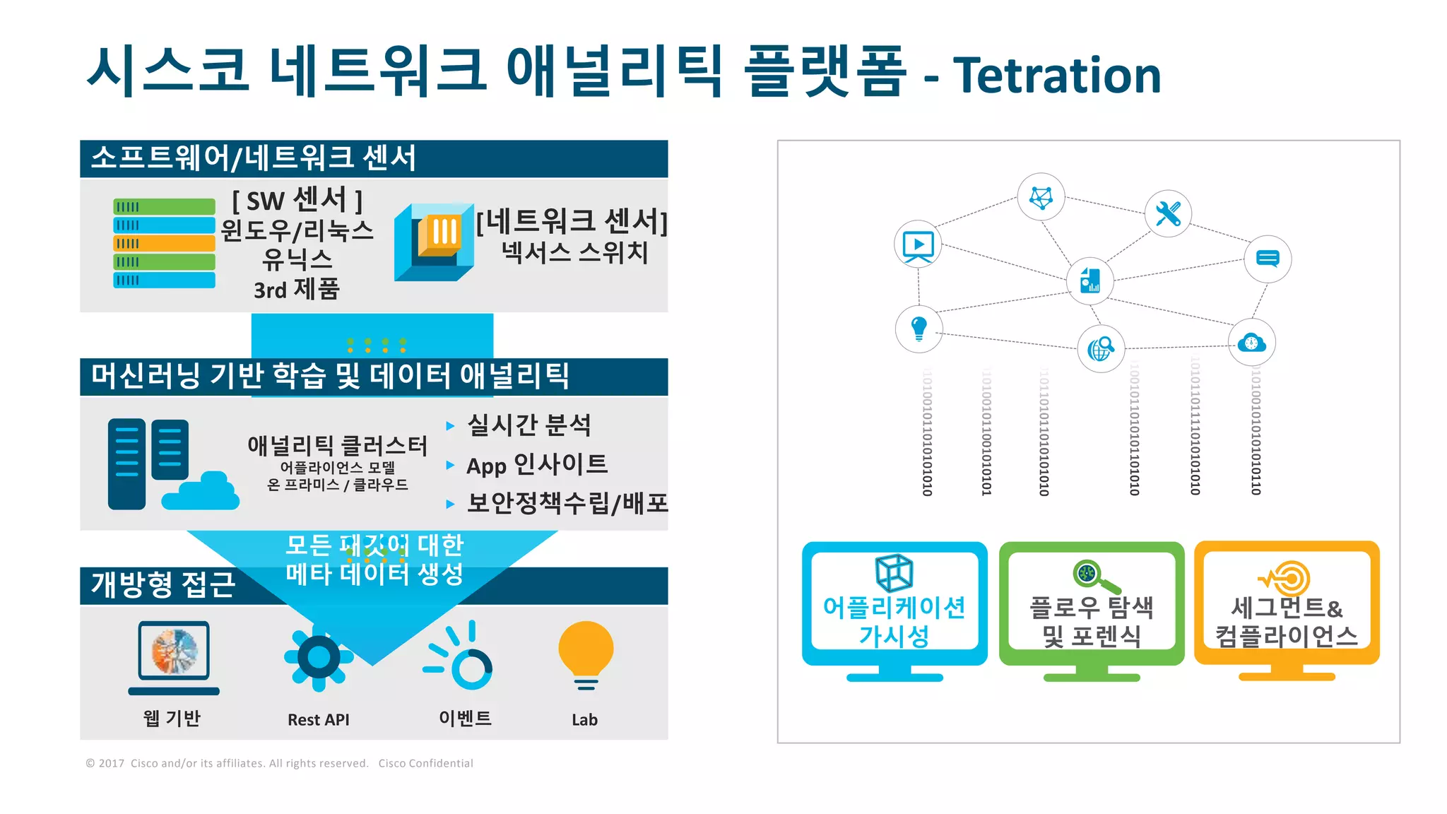 © 2017 Cisco and/or its affiliates. All rights reserved. Cisco Confidential
시스코 네트워크 애널리틱 플랫폼 - Tetration
어플리케이션
가시성
플로우 탐색
및 포렌식
세그먼트&
컴플라이언스
v
개방형 접근
웹 기반 Rest API 이벤트 Lab
모든 패킷에 대한
메타 데이터 생성
소프트웨어/네트워크 센서
[ SW 센서 ]
윈도우/리눅스
유닉스
3rd 제품
[네트워크 센서]
넥서스 스위치
머신러닝 기반 학습 및 데이터 애널리틱
애널리틱 클러스터
어플라이언스 모델
온 프라미스 / 클라우드
▸ 실시간 분석
▸ App 인사이트
▸ 보안정책수립/배포
 