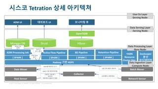 © 2017 Cisco and/or its affiliates. All rights reserved. Cisco Confidential
시스코 Tetration 상세 아키텍쳐
사용자 프로세스
데이터
네트워크 플로우 정보
오버레이, 버퍼정보
HDFS 으로 데이터이동
1분 단위 배치 데이터
Monggo DB Druid
HDFS에 데이터 쓰기
Flow Data
읽기
실시간
로그 분석
White List
정책
HBase
 