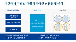 © 2017 Cisco and/or its affiliates. All rights reserved. Cisco Confidential
머신러닝 기반의 어플리케이션 상관관계 분석
• 센서기반의 메타데이터 학습 방식
• 어플리케이션 상관관계 분석
• 어플리케이션 클러스터 생성
• 클러스터별 정책 구성 생성
데이터 수집 계층
소프트웨어 센서
정책 배포
임베디드 네트워크 센서
3rd 제품 센서
분석 엔진
시스코
Tetration 머신러닝
Unsupervisored
Cluster 구성
 