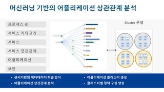 © 2017 Cisco and/or its affiliates. All rights reserved. Cisco Confidential
머신러닝 기반의 어플리케이션 상관관계 분석
• 센서기반의 메타데이터 학습 방식
• 어플리케이션 상관관계 분석
• 어플리케이션 클러스터 생성
• 클러스터별 정책 구성 생성
Cluster 구성Internet
DB Proxy
보안
어플리케이션
서비스 연관관계
서비스
서비스 카테고리
프로세스 ID
 