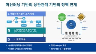 © 2017 Cisco and/or its affiliates. All rights reserved. Cisco Confidential
머신러닝 기반의 상관관계 기반의 정책 연계
• 실시간 정책적용 유효성 탐지
• 다양한 장비들과의 정책 연동
• 정책 Life Cycle 구현
• 정책 적용 전 시뮬레이션
APIC
Real
Time
Data
Network
Policy
App Policy
테트레이션
분석
UCS
Nexus 9K
UCS
1. 어플리케이션 디스커버리
App DB
Storage
Web
Storage
3. 정책 적용
2. 화이트리스트 정책 추천
(REST API 적용 가능 - JSON, XML, YAML)
 