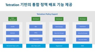 © 2017 Cisco and/or its affiliates. All rights reserved. Cisco Confidential
Tetration 기반의 통합 정책 배포 기능 제공
VLANs
ACLs
7K 5K 2K (“Gen 1.0”)
Subnets
Host
Workload
EPGs
ACI (“Gen 2.0”)
Contracts
BDs
Workload
Security Groups
Hypervisor
Port Groups
Security Rules
Workload
Security Rules
AWS
Security Groups
Interfaces
Workload
Tetration Policy Export
 