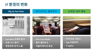 © 2017 Cisco and/or its affiliates. All rights reserved. Cisco Confidential
IT 환경의 변화
Big & Fast Data
• East-West 트래픽 증가
• 오픈 소스 증가
• 광범위한 공격 노출
하이브리드 클라우드
• Zero Trust Model
• 멀티 클라우드
• 어플리케이션 중심
신속한 APP 배포
• 마이크로 서비스
• App 모빌리티
• IT Agility
 